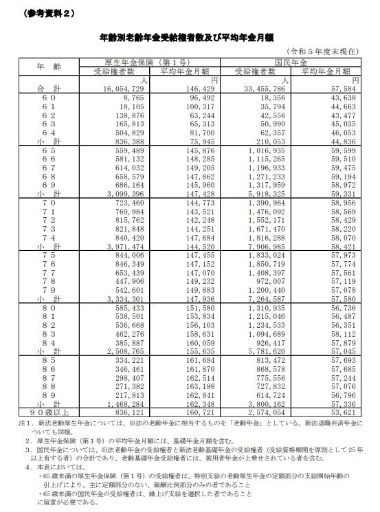 70歳代の平均年金受給額
