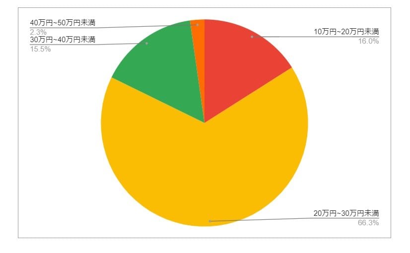 茨城県古河市の月給分布の円グラフ
