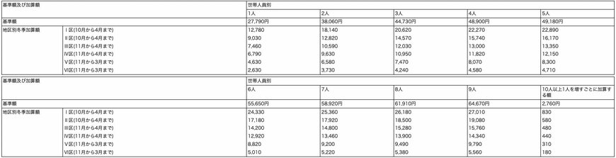 生活保護法による保護の基準額及び加算額