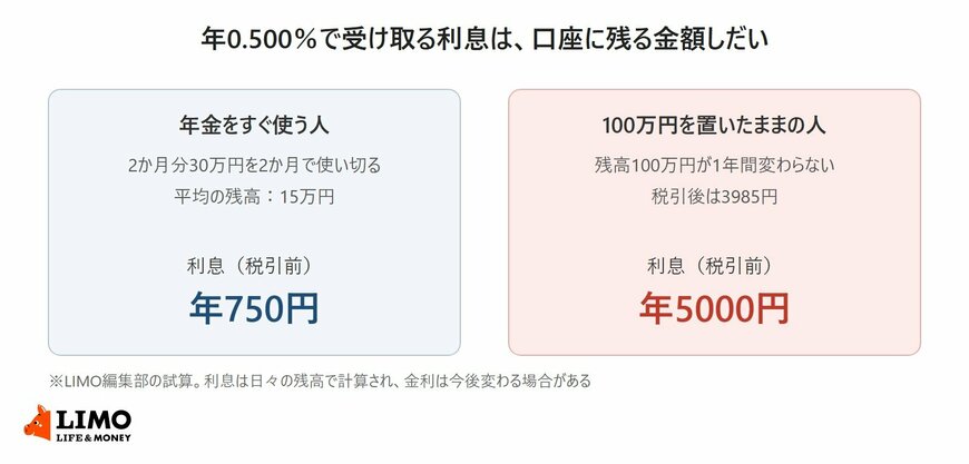 年金30万円を2か月で使い切る人（平均残高15万円・利息年750円）と、100万円を1年間置いたままの人（利息年5000円・税引後3985円）の年0.500％での利息を比べた図