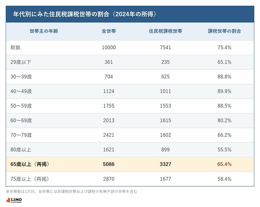 世帯主の年齢階級別にみた全世帯数・住民税課税世帯数と課税世帯の割合