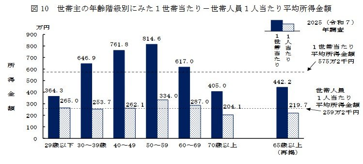 世帯主の年齢階級別にみた1世帯当たり－世帯人員1人当たり平均所得金額