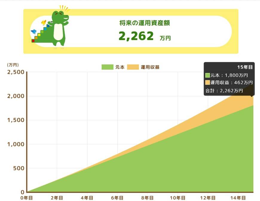 利回り3%×15年間」毎月10万円のシミュレーション結果