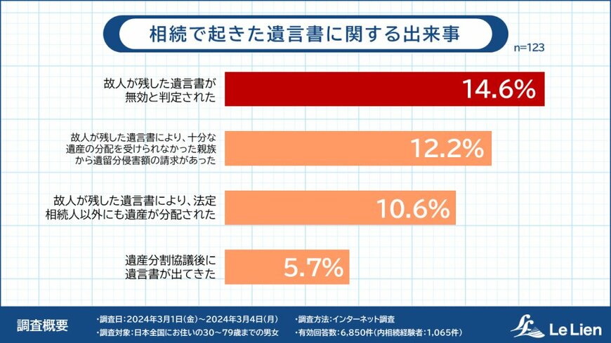 遺言書検認時に無効となった割合は14.6%