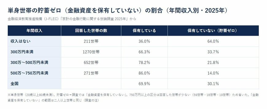 単身世帯の貯蓄ゼロ（金融資産を保有していない）の割合（年間収入別・2025年）