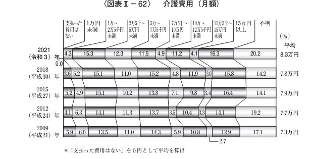 介護費用(月額)