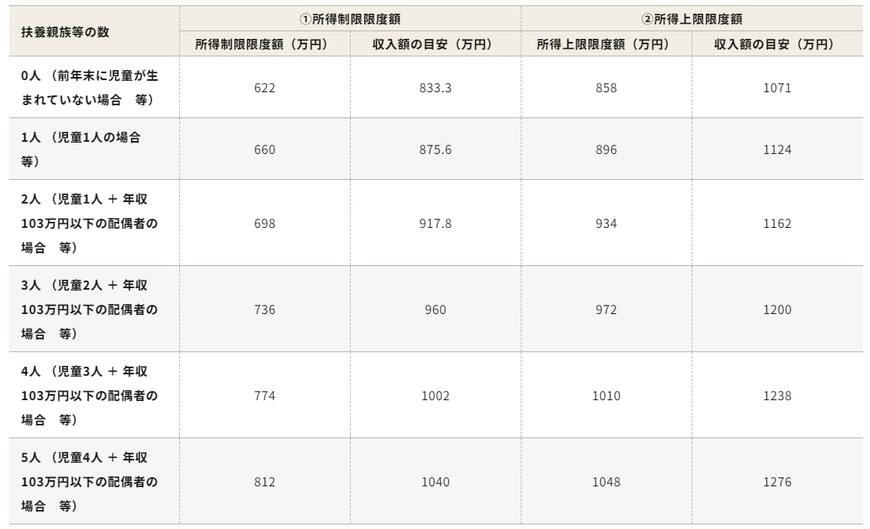 児童手当の所得制限となる年収