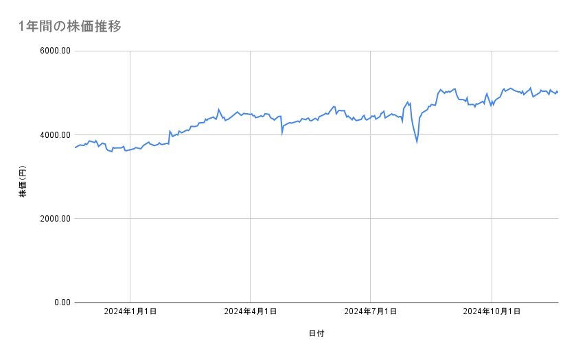 キヤノンの株価推移(1年間)