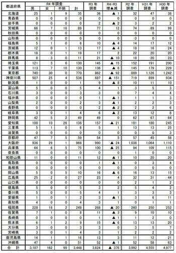 写真 ホームレスの実態 東京都23区と指定都市で8割弱に 最多は大阪府の966人 Limo くらしとお金の経済メディア