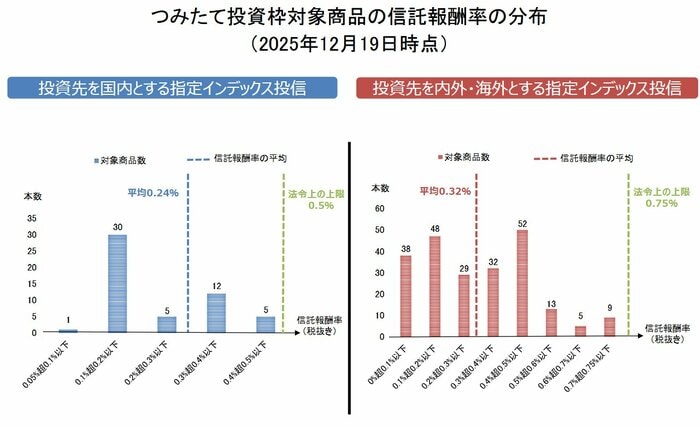 つみたて投資枠対象商品の信託報酬率の分布