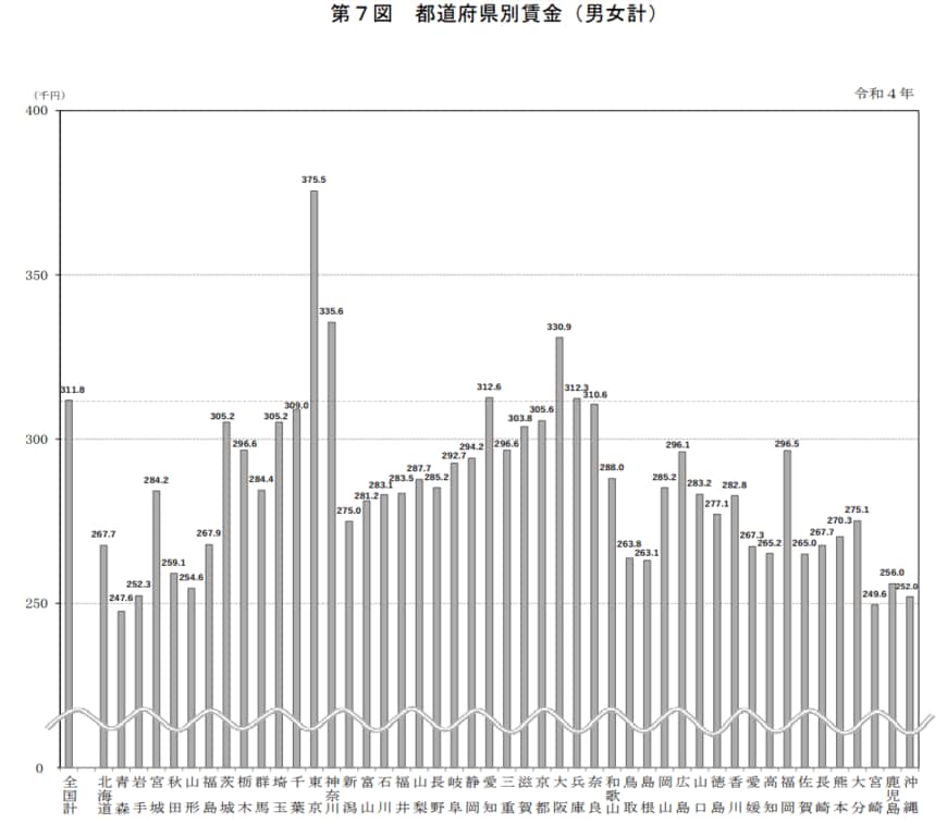 出所：厚生労働省「2022（令和4）年賃金構造基本統計調査」