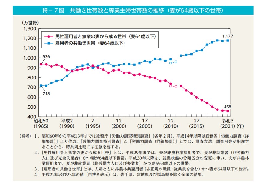 出所：内閣府「男女共同参画白書 令和4年版」