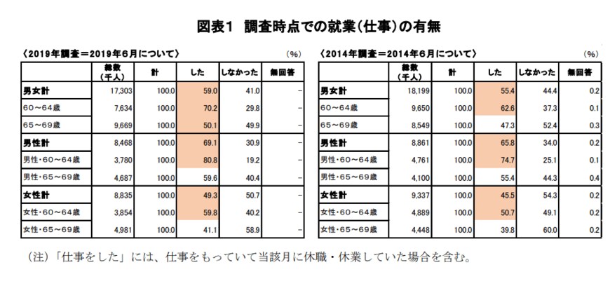 出典：独立行政法人労働政策研究・研修機構「調査シリーズNo.19960代の雇用・生活調査」