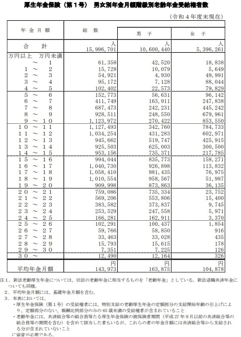 出所：厚生労働省「令和4年度 厚生年金保険・国民年金事業の概況」