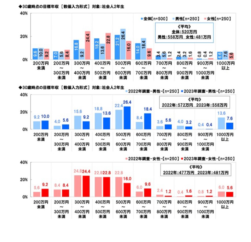 出所：ソニー生命調べ