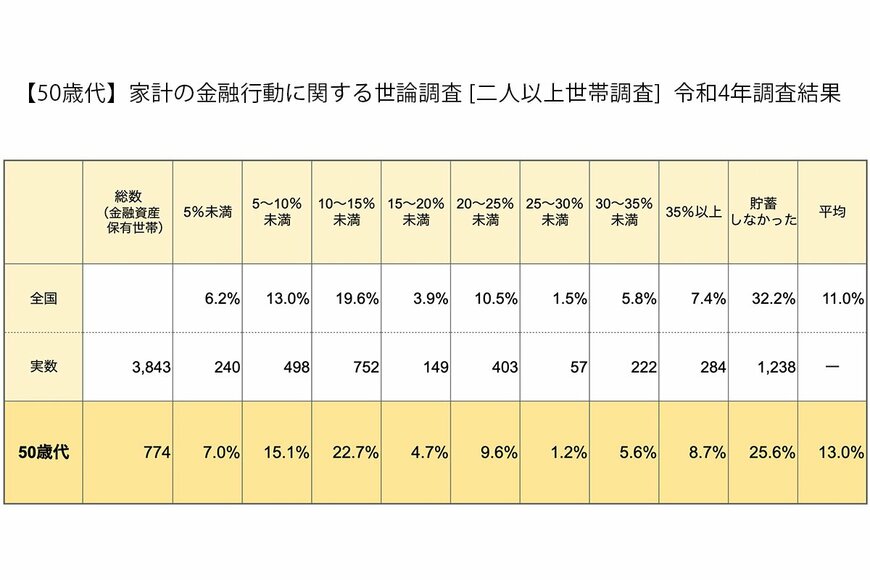 出所：金融広報中央委員会「家計の金融行動に関する世論調査［二人以上世帯調査］（令和4年）」をもとにLIMO編集部作成