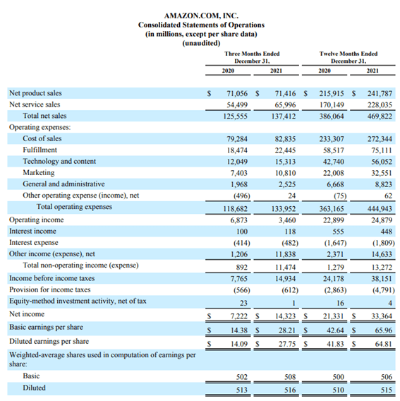 出所：米アマゾン決算資料