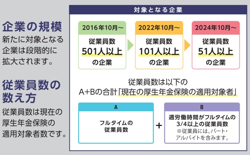 出所：日本年金機構「社会保険適用拡大ガイドブック」