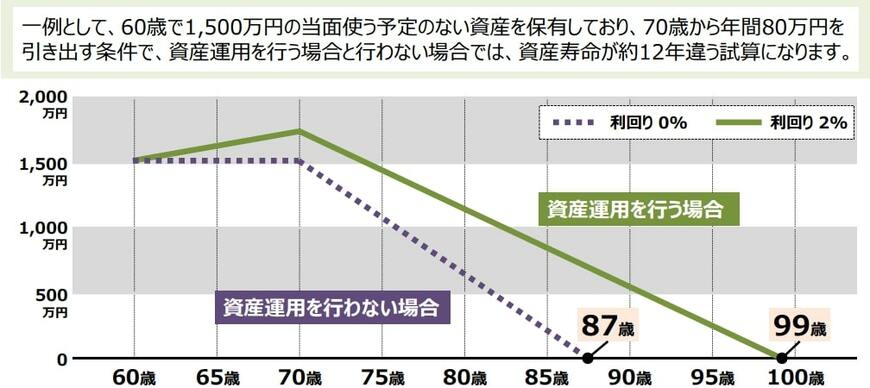 出所：金融経済教育推進機構「豊かな老後のために知っておきたいお金の話」