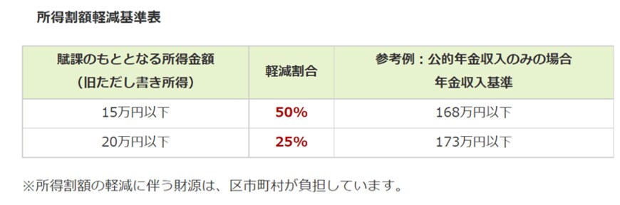 出所：東京都後期高齢者医療広域連合「保険料の算定方法」