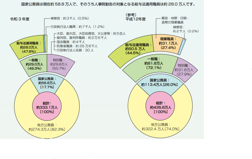 出所：人事院「国家公務員の数と種類」