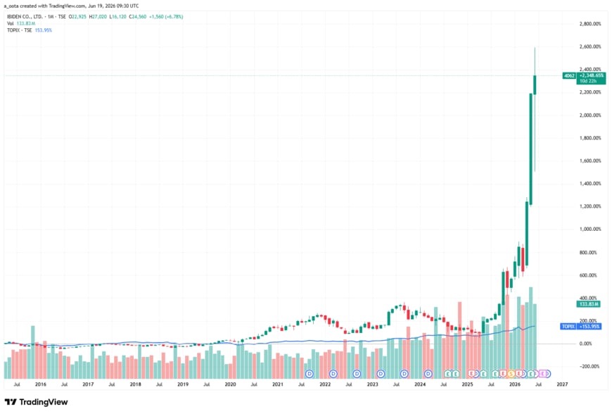 出所：TradingView（イビデン 4062 月足チャート）