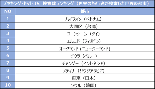 画像出所：Booking.com Japan K.K.