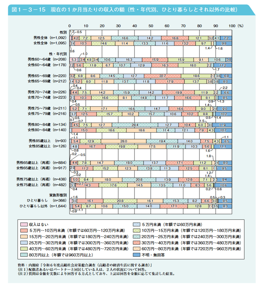 出所:厚生労働省「令和7年版高齢社会白書」