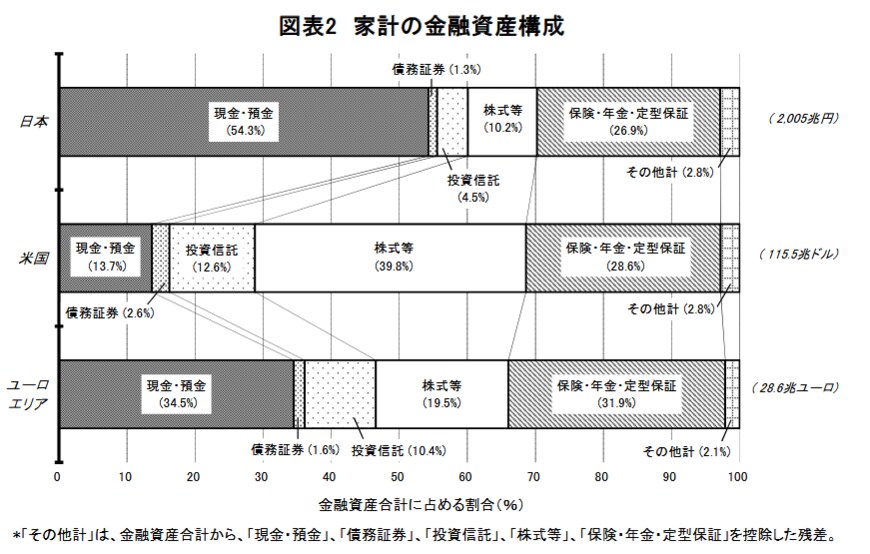 出所：日本銀行調査統計局「資金循環の日米欧比較」