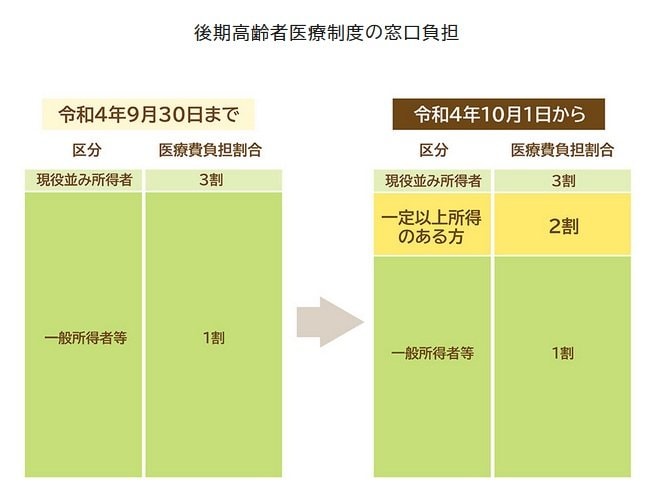 出所：政府広報オンライン「後期高齢者医療制度　医療費の窓口負担割合はどれくらい？」
