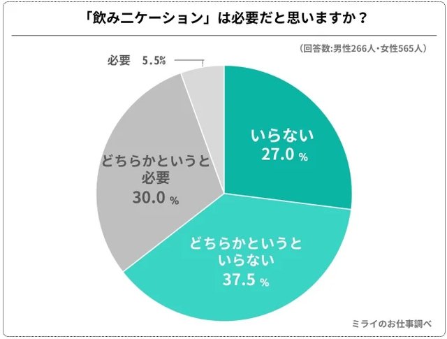 出所：株式会社ネクストレベル『ミライのお仕事』「2024年最新調査：「飲みニケーション」はありかなしか、 社会人831人に聞いてみました」（PRTMES）
