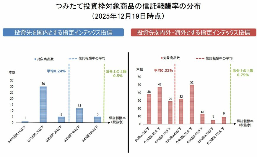 出所：金融庁「つみたて投資枠対象商品の概要について」