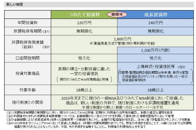 出所：金融庁「新しいNISA」