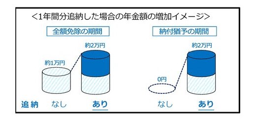 出所：日本年金機構「国民年金保険料の追納制度」