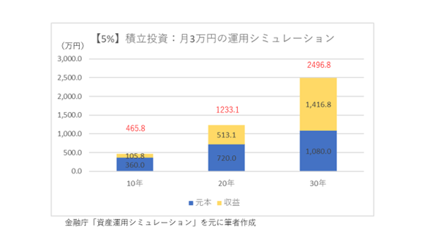 出所：金融庁「資産運用シミュレーション」にてシミュレーションした結果をもとに筆者作成