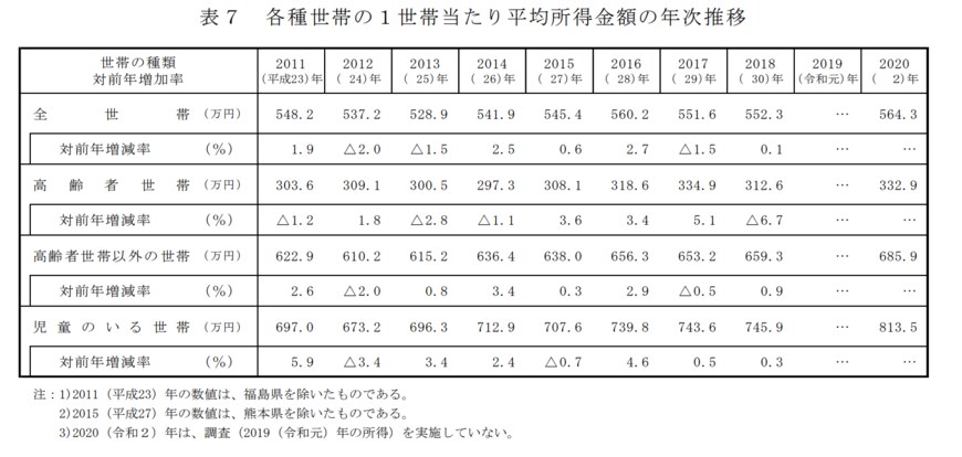 出所：厚生労働省「2021年　国民生活基礎調査の概況」
