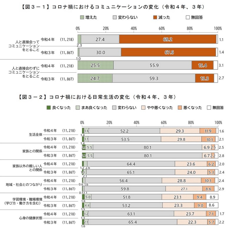 孤独内閣官房　孤独・孤立対策担当室「人々のつながりに関する基礎調査（令和4年）」（2023年3月公表）