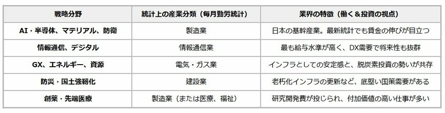 出所：厚生労働省「毎月勤労統計調査 2025（令和7）年分結果速報」をもとにLIMO編集部作成