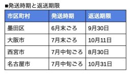 出所：各自治体ホームページの情報をもとに筆者作成