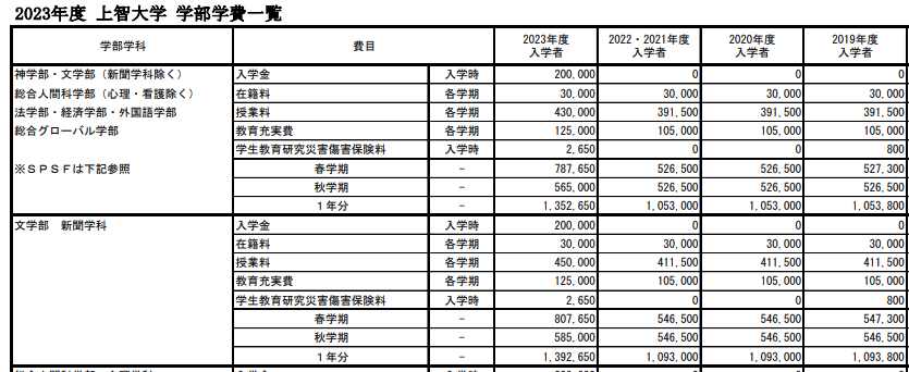 出所：上智大学「2023年度 上智大学 学部学費一覧 」