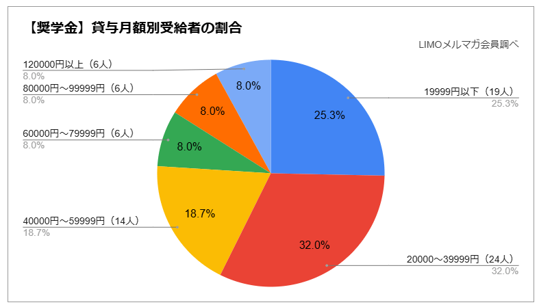 出所：LIMO編集部作成