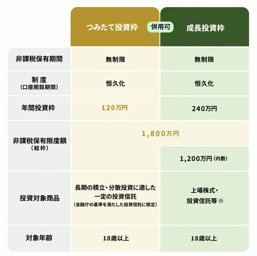 出所：金融庁「NISAを知る」