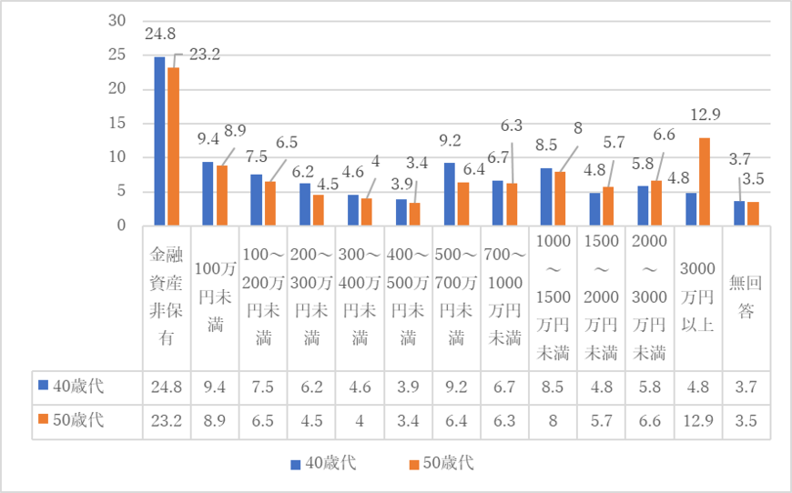 出典：「家計の金融行動に関する世論調査［二人以上世帯調査］（令和3年）」をもとに筆者作成