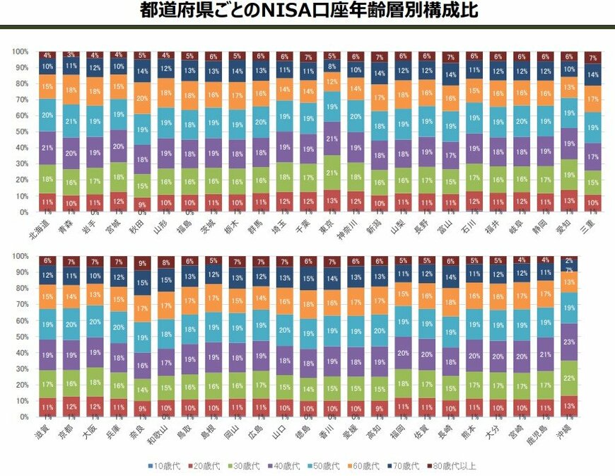出所：金融庁「都道府県ごとのNISA口座年齢層別構成比」