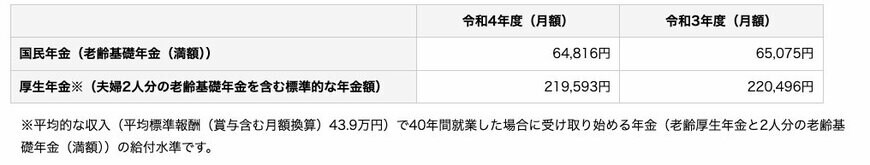 出所：日本年金機構「令和4年4月からの年金額等について」