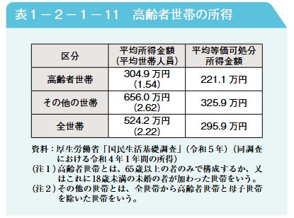出所:内閣府「令和7年版高齢社会白書 第2節 高齢期の暮らしの動向」