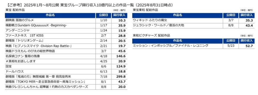 出所：東宝株式会社