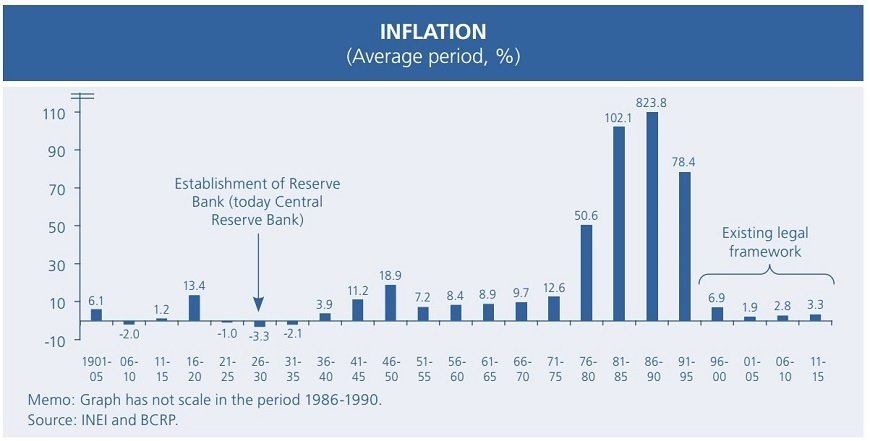 出所：ペルー中央準備銀行