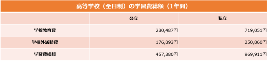 出典：文部科学省「平成30年度子供の学習費調査の結果について」を元に筆者作成
