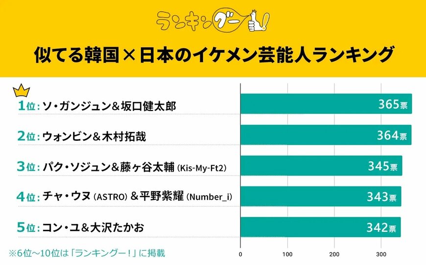 出所:株式会社CMサイト「似てる日韓イケメンランキングを調査!1位に輝いたのは…!?」